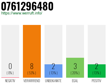 Rufnummer 0761296480 Telefonnummer 0761296480