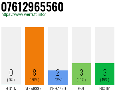 Rufnummer 07612965560 Telefonnummer 07612965560