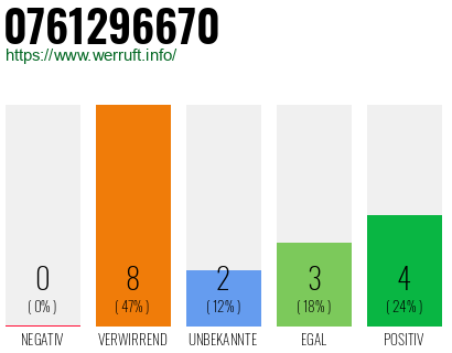 Rufnummer 0761296670 Telefonnummer 0761296670