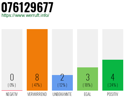 Rufnummer 076129677 Telefonnummer 076129677