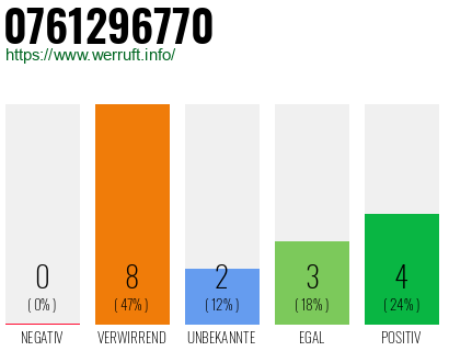 Rufnummer 0761296770 Telefonnummer 0761296770