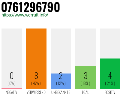 Rufnummer 0761296790 Telefonnummer 0761296790