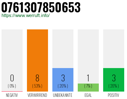 Rufnummer 0761307850653 Telefonnummer 0761307850653