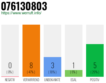 Rufnummer 076130803 Telefonnummer 076130803