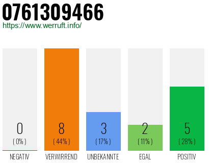 Rufnummer 0761309466 Telefonnummer 0761309466