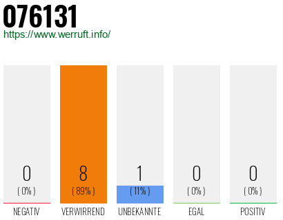 Rufnummer 076131 Telefonnummer 076131