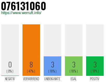 Rufnummer 076131060 Telefonnummer 076131060