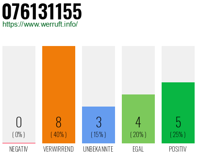 Rufnummer 076131155 Telefonnummer 076131155
