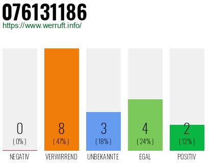 Rufnummer 076131186 Telefonnummer 076131186