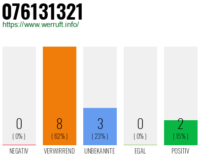 Rufnummer 076131321 Telefonnummer 076131321