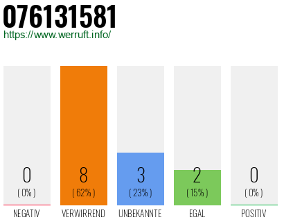 Rufnummer 076131581 Telefonnummer 076131581