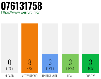 Rufnummer 076131758 Telefonnummer 076131758