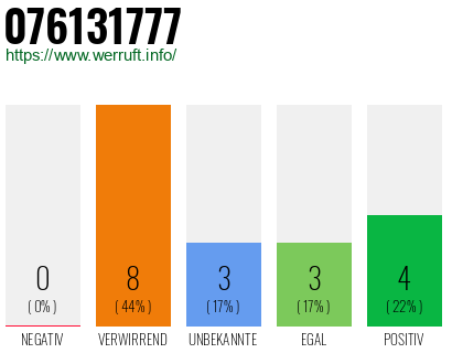 Rufnummer 076131777 Telefonnummer 076131777