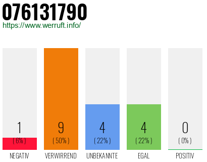 Rufnummer 076131790 Telefonnummer 076131790