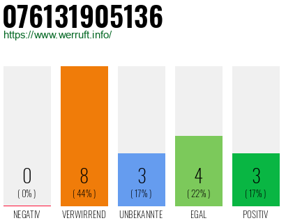 Rufnummer 076131905136 Telefonnummer 076131905136