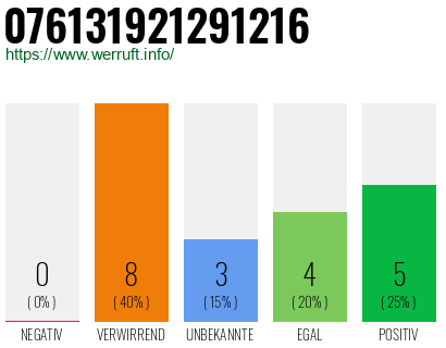 Rufnummer 076131921291216 Telefonnummer 076131921291216