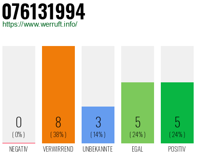 Rufnummer 076131994 Telefonnummer 076131994