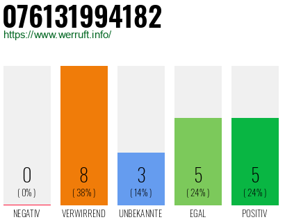 Rufnummer 076131994182 Telefonnummer 076131994182