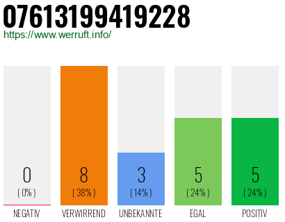 Rufnummer 07613199419228 Telefonnummer 07613199419228