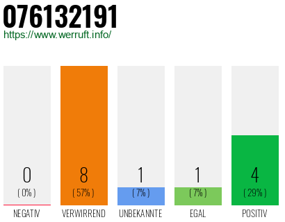 Rufnummer 076132191 Telefonnummer 076132191