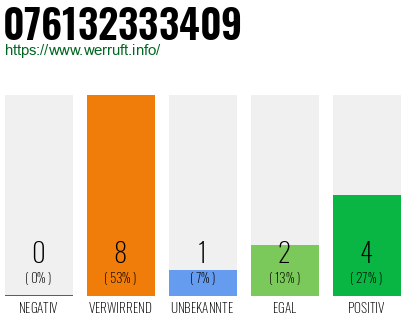 Rufnummer 076132333409 Telefonnummer 076132333409