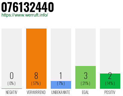 Rufnummer 076132440 Telefonnummer 076132440