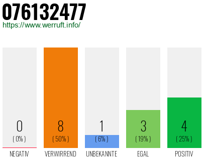 Rufnummer 076132477 Telefonnummer 076132477