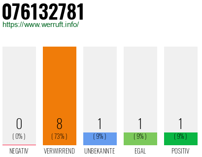 Rufnummer 076132781 Telefonnummer 076132781