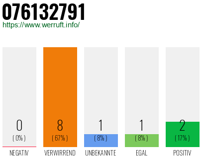 Rufnummer 076132791 Telefonnummer 076132791