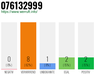 Rufnummer 076132999 Telefonnummer 076132999