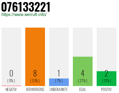 Rufnummer 076133221 Telefonnummer 076133221