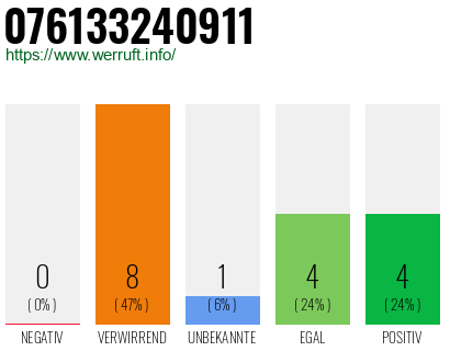 Rufnummer 076133240911 Telefonnummer 076133240911