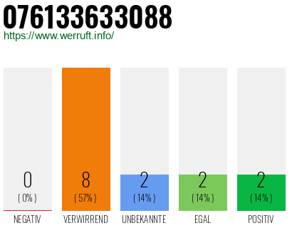 Rufnummer 076133633088 Telefonnummer 076133633088