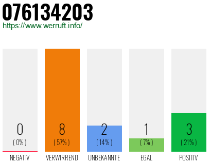 Rufnummer 076134203 Telefonnummer 076134203
