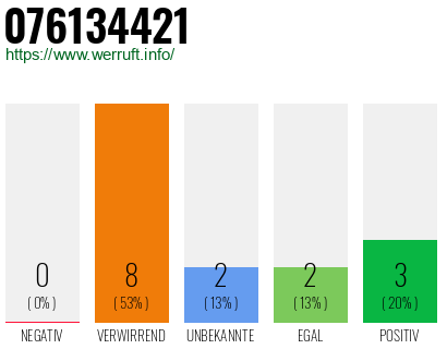 Rufnummer 076134421 Telefonnummer 076134421