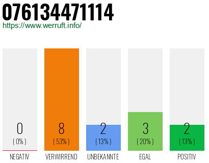 Rufnummer 076134471114 Telefonnummer 076134471114