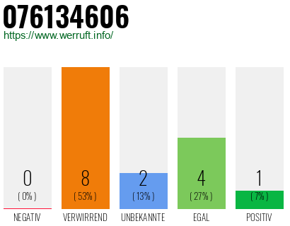 Rufnummer 076134606 Telefonnummer 076134606