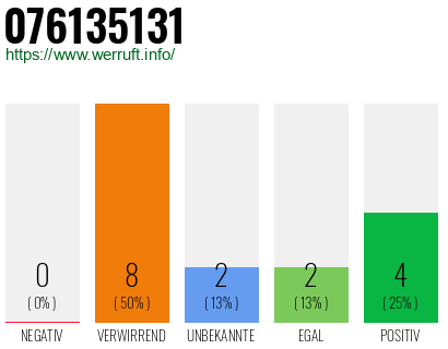Rufnummer 076135131 Telefonnummer 076135131