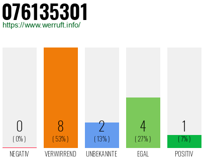 Rufnummer 076135301 Telefonnummer 076135301