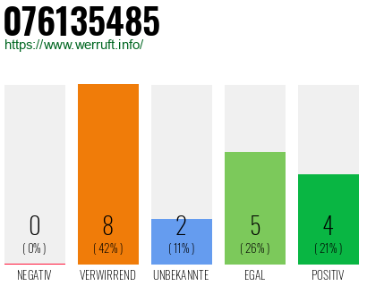 Rufnummer 076135485 Telefonnummer 076135485