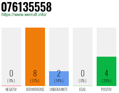 Rufnummer 076135558 Telefonnummer 076135558