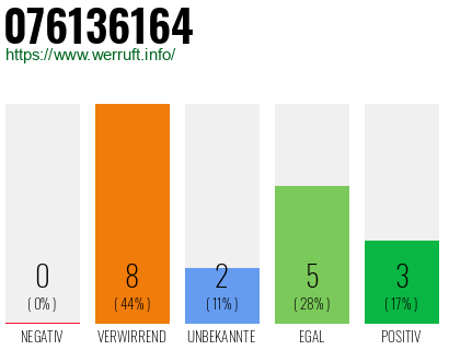 Rufnummer 076136164 Telefonnummer 076136164