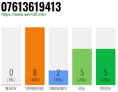 Rufnummer 07613619413 Telefonnummer 07613619413