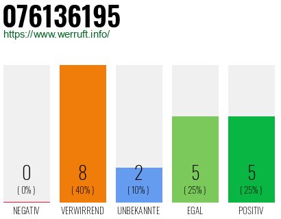Rufnummer 076136195 Telefonnummer 076136195