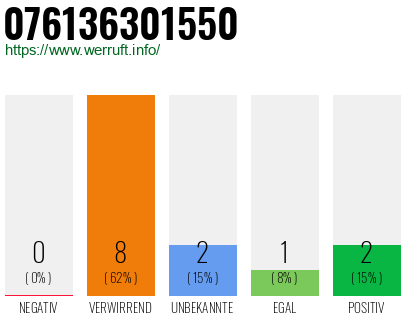 Rufnummer 076136301550 Telefonnummer 076136301550