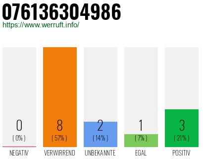 Rufnummer 076136304986 Telefonnummer 076136304986
