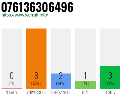 Rufnummer 076136306496 Telefonnummer 076136306496