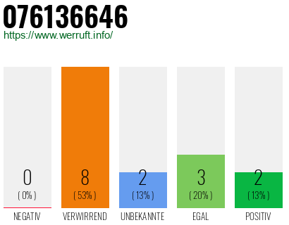 Rufnummer 076136646 Telefonnummer 076136646
