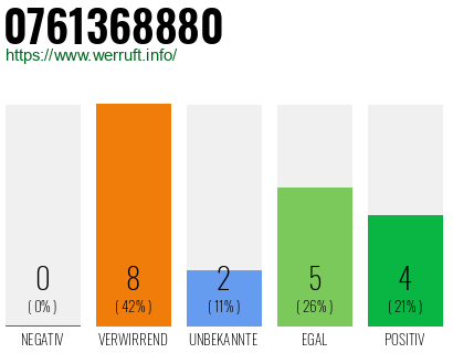 Rufnummer 0761368880 Telefonnummer 0761368880