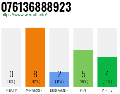 Rufnummer 076136888923 Telefonnummer 076136888923